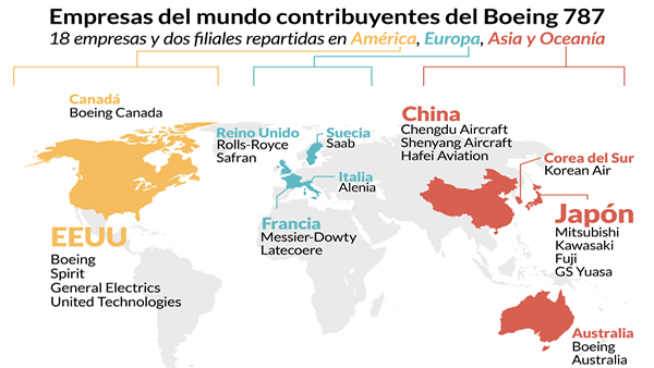 Boeing Dreamliner 787 y economía global