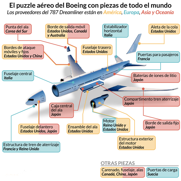 Partes del avión Boeing Dreamliner 787 